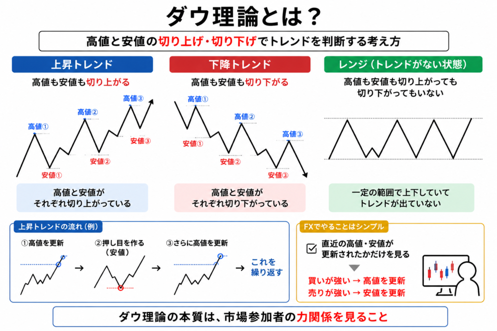 ダウ理論